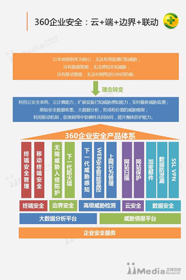 2016-2017中國(guó)互聯(lián)網(wǎng)安全行業(yè)研究報(bào)告 安全咨詢服務(wù)深度解析